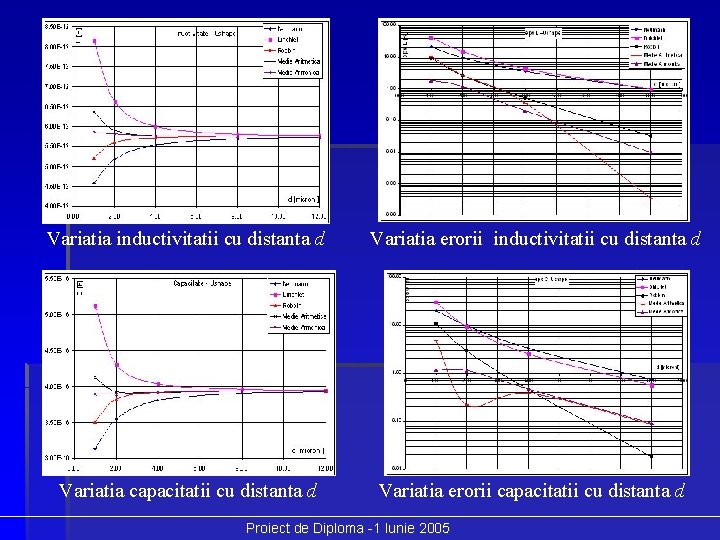 Variatia inductivitatii cu distanta d Variatia erorii inductivitatii cu distanta d Variatia capacitatii cu