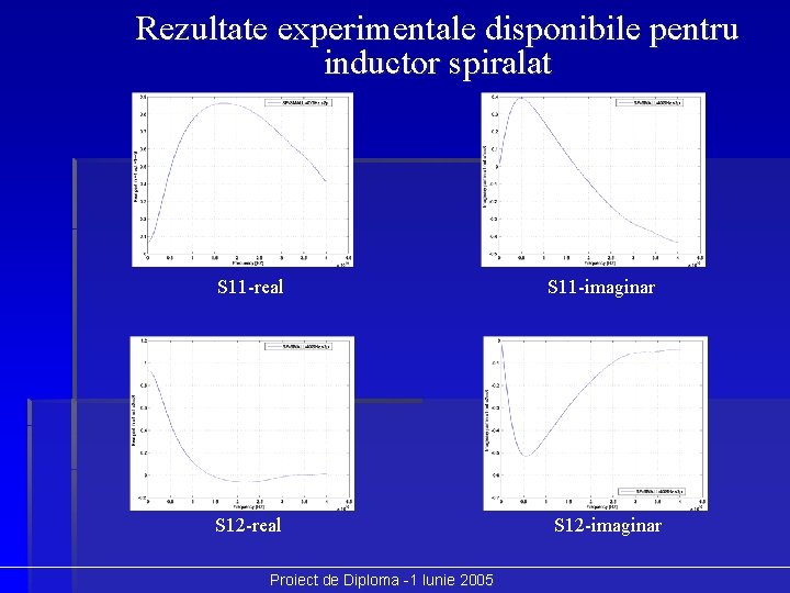 Rezultate experimentale disponibile pentru inductor spiralat S 11 -real S 12 -real Proiect de