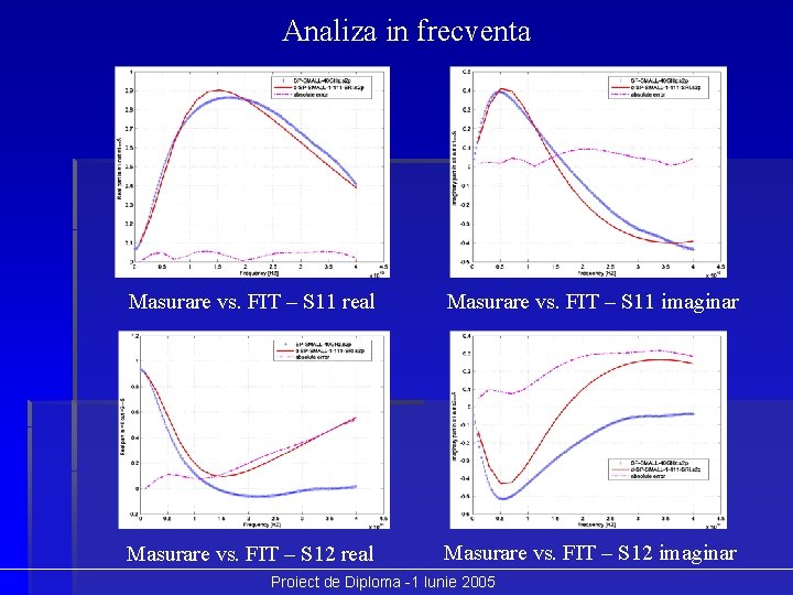 Analiza in frecventa Masurare vs. FIT – S 11 real Masurare vs. FIT –