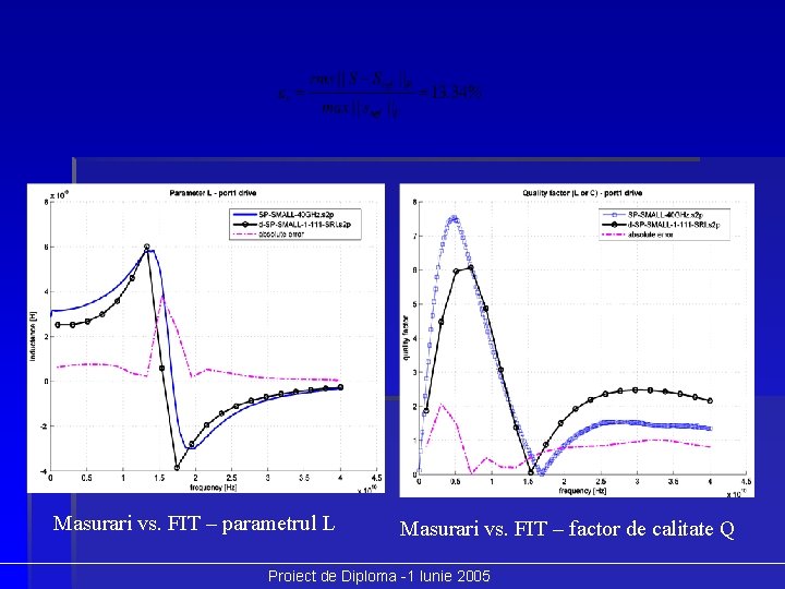 Masurari vs. FIT – parametrul L Masurari vs. FIT – factor de calitate Q