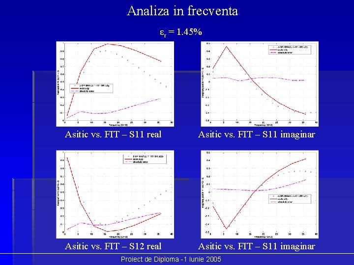 Analiza in frecventa εr = 1. 45% Asitic vs. FIT – S 11 real