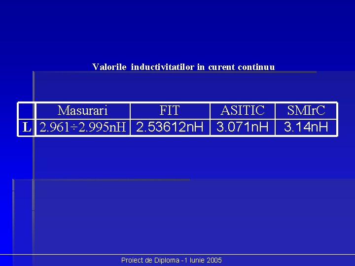 Valorile inductivitatilor in curent continuu Masurari FIT ASITIC L 2. 961÷ 2. 995 n.