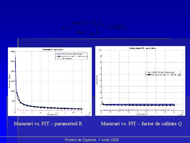 Masurari vs. FIT – parametrul R Masurari vs. FIT – factor de calitate Q