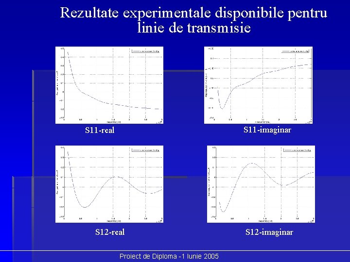 Rezultate experimentale disponibile pentru linie de transmisie S 11 -imaginar S 11 -real S