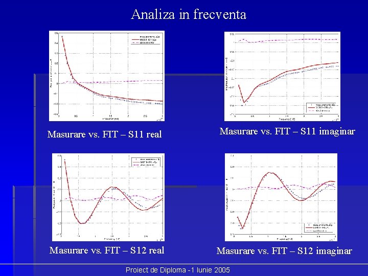 Analiza in frecventa Masurare vs. FIT – S 11 real Masurare vs. FIT –