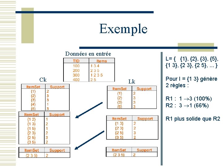 Exemple Données en entrée Ck L= { {1}, {2}, {3}, {5}, {1 3}, {2