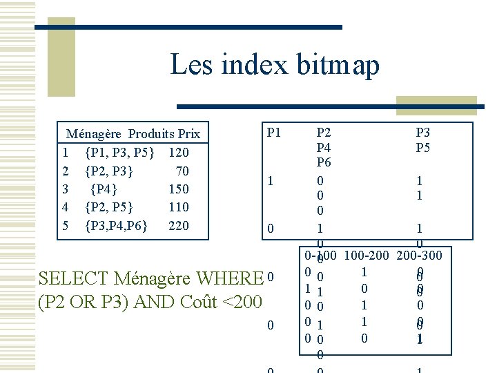Les index bitmap Ménagère Produits Prix 1 {P 1, P 3, P 5} 2