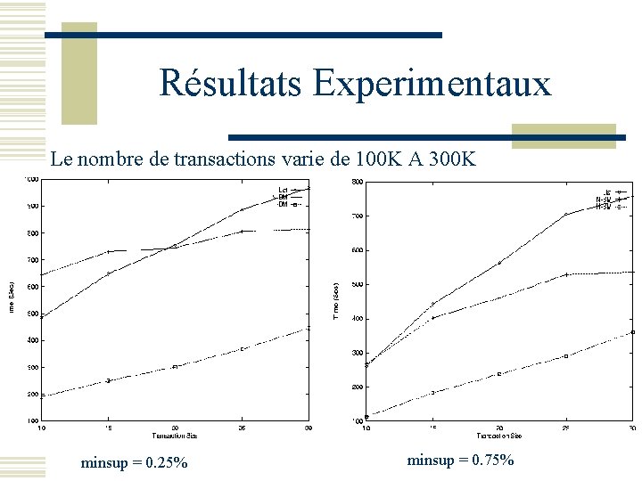 Résultats Experimentaux Le nombre de transactions varie de 100 K A 300 K minsup