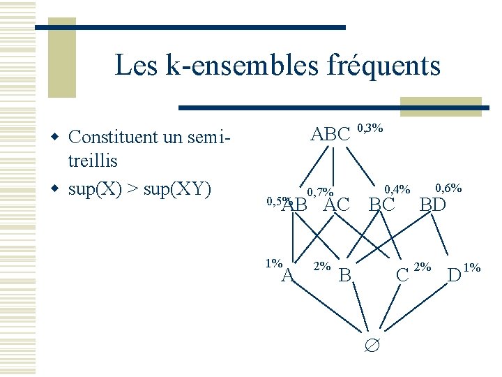 Les k-ensembles fréquents w Constituent un semitreillis w sup(X) > sup(XY) ABC 0, 3%