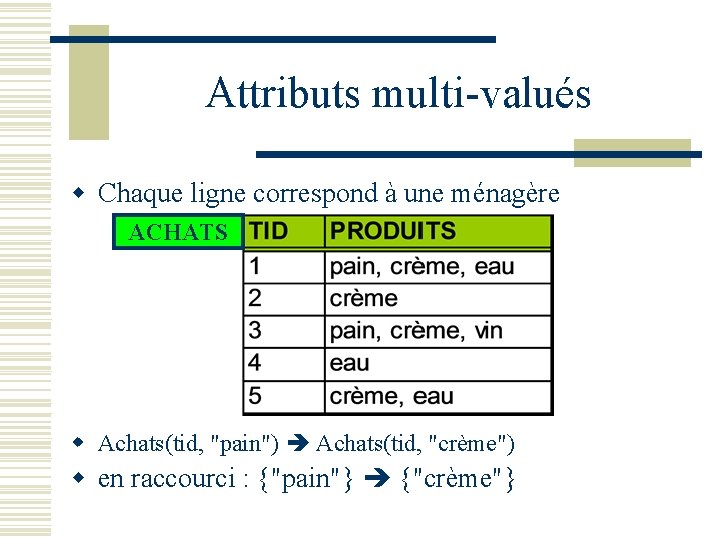 Attributs multi-valués w Chaque ligne correspond à une ménagère ACHATS w Achats(tid, "pain") Achats(tid,