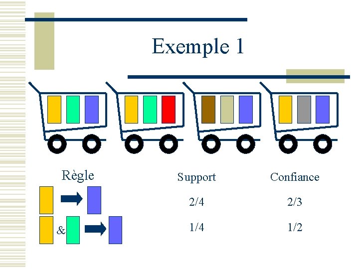 Exemple 1 Règle & Support Confiance 2/4 2/3 1/4 1/2 