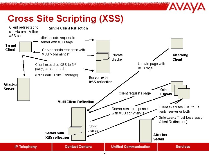 Cross Site Scripting (XSS) Client redirected to site via email/other XSS site Target Client