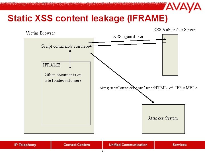 Static XSS content leakage (IFRAME) XSS Vulnerable Server Victim Browser XSS against site Script