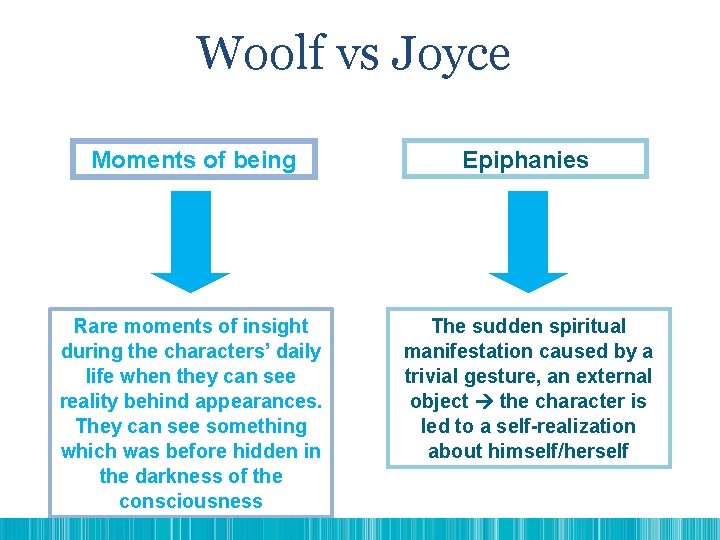 Woolf vs Joyce Moments of being Epiphanies Rare moments of insight during the characters’