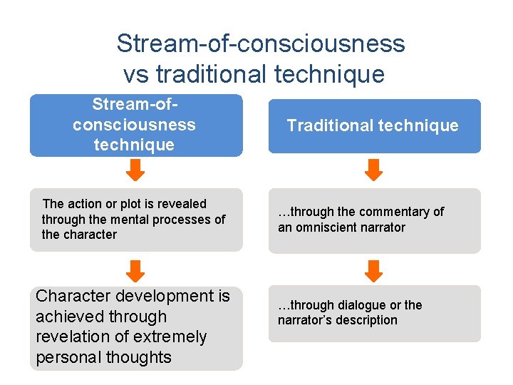 Stream-of-consciousness vs traditional technique Stream-ofconsciousness technique The action or plot is revealed through the