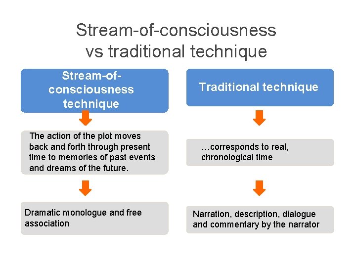 Stream-of-consciousness vs traditional technique Stream-ofconsciousness technique The action of the plot moves back and