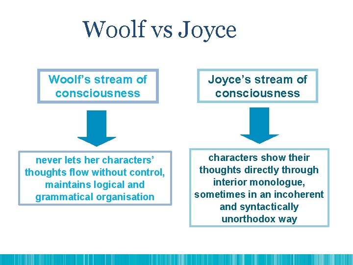 Woolf vs Joyce Woolf’s stream of consciousness Joyce’s stream of consciousness never lets her
