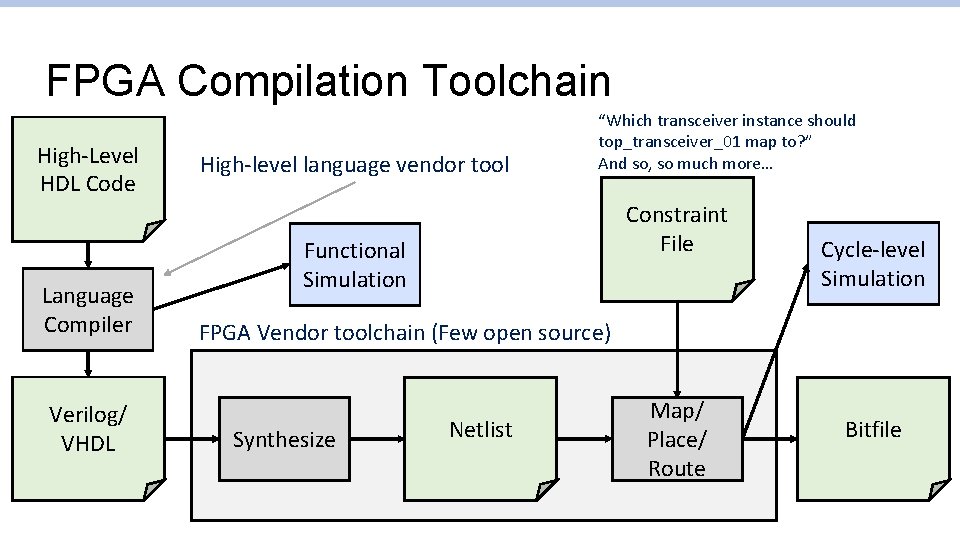 FPGA Compilation Toolchain High-Level HDL Code Language Compiler Verilog/ VHDL High-level language vendor tool