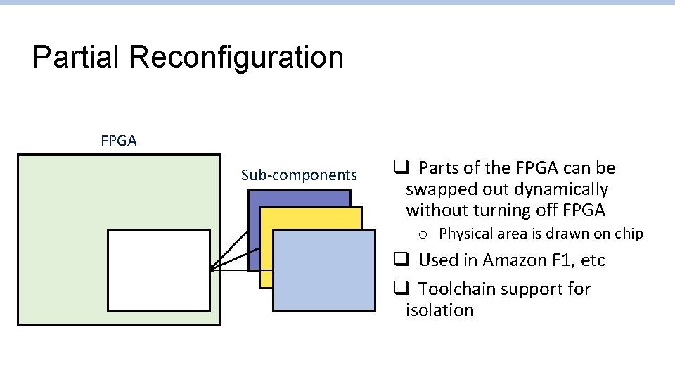 Partial Reconfiguration FPGA Sub-components q Parts of the FPGA can be swapped out dynamically