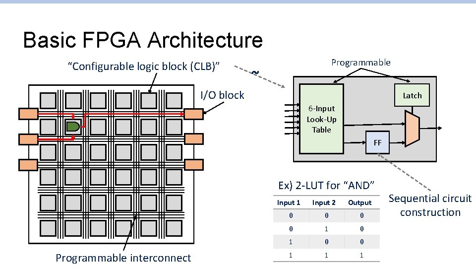 Basic FPGA Architecture “Configurable logic block (CLB)” Programmable ~ I/O block Latch 6 -Input