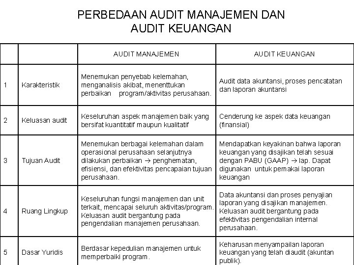 PERBEDAAN AUDIT MANAJEMEN DAN AUDIT KEUANGAN AUDIT MANAJEMEN AUDIT KEUANGAN 1 Karakteristik Menemukan penyebab