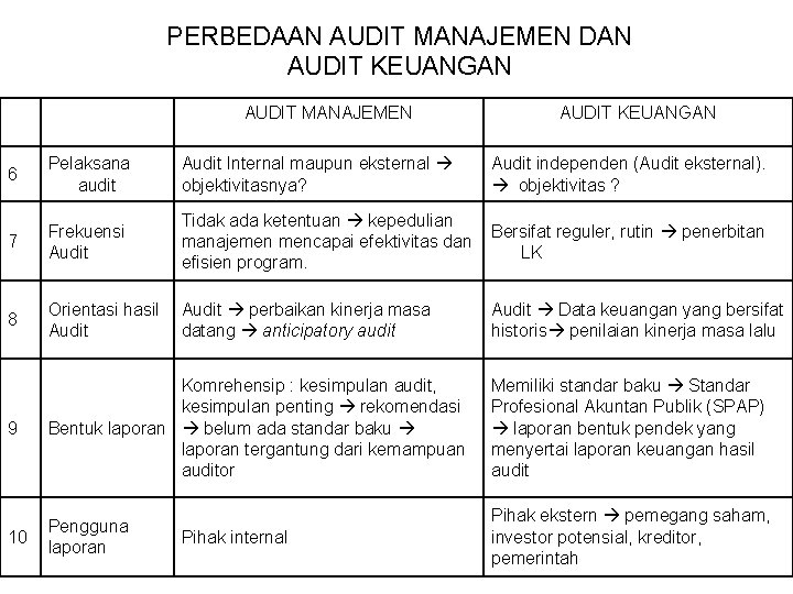 PERBEDAAN AUDIT MANAJEMEN DAN AUDIT KEUANGAN AUDIT MANAJEMEN AUDIT KEUANGAN 6 Pelaksana audit Audit