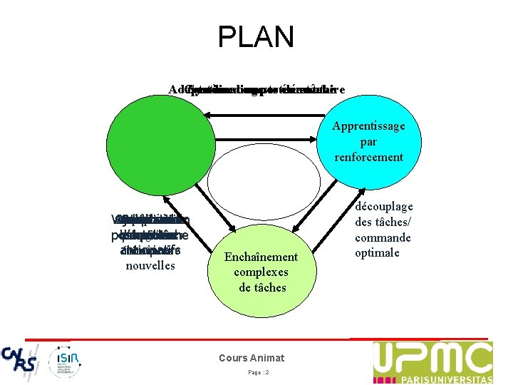 PLAN Coordination posture-tâche Adaptation Systèmedu comportemental geste élémentaire Apprentissage par de modèles renforcement dynamiques