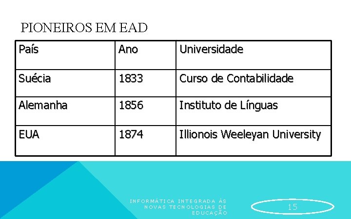 PIONEIROS EM EAD País Ano Universidade Suécia 1833 Curso de Contabilidade Alemanha 1856 Instituto