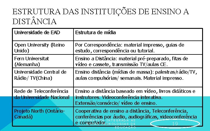 ESTRUTURA DAS INSTITUIÇÕES DE ENSINO A DIST NCIA Universidade de EAD Estrutura de mídia