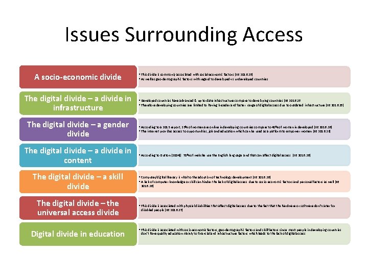 Issues Surrounding Access A socio-economic divide The digital divide – a divide in infrastructure