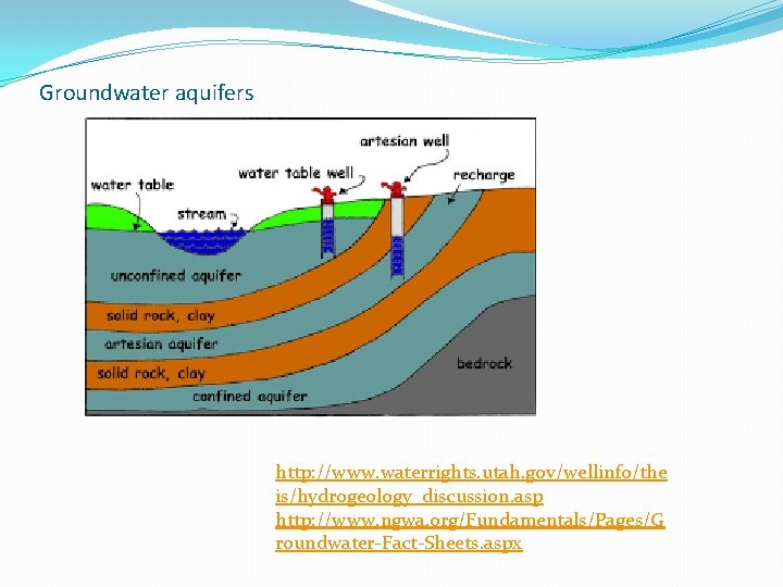 Groundwater aquifers http: //www. waterrights. utah. gov/wellinfo/the is/hydrogeology_discussion. asp http: //www. ngwa. org/Fundamentals/Pages/G roundwater-Fact-Sheets.