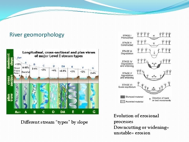 River geomorphology Different stream “types” by slope Evolution of erosional processes Downcutting or widening=