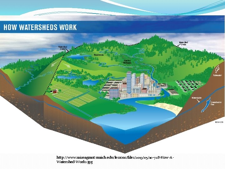 http: //www. miseagrant. umich. edu/lessons/files/2013/05/10 -728 -How-AWatershed-Works. jpg 