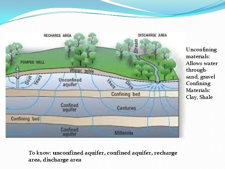 Unconfining materials: Allows water through- sand, gravel Confining Materials: Clay, Shale To know: unconfined