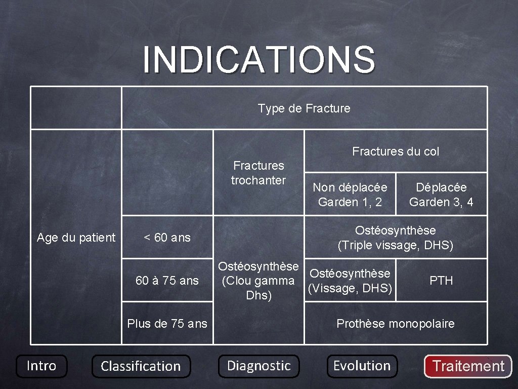 INDICATIONS Type de Fractures du col Fractures trochanter Age du patient Ostéosynthèse (Clou gamma