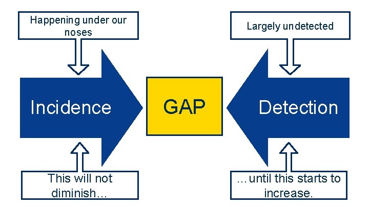 Happening under our noses Incidence This will not diminish… Largely undetected GAP Detection …until