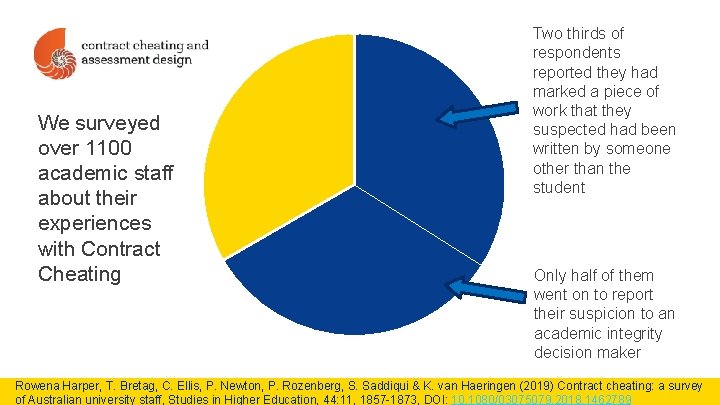 We surveyed over 1100 academic staff about their experiences with Contract Cheating Two thirds