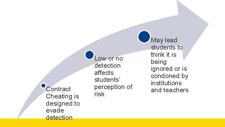 Contract Cheating is designed to evade detection Low or no detection affects students’ perception