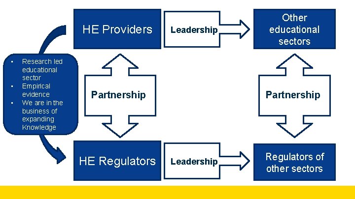 HE Providers • • • Research led educational sector Empirical evidence We are in