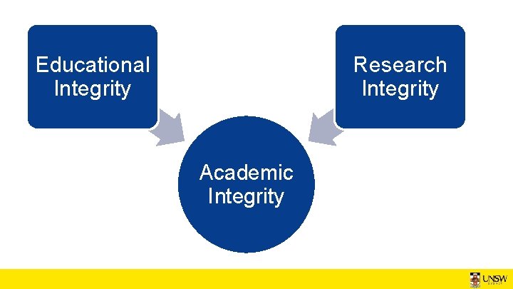 Educational Integrity Research Integrity Academic Integrity 