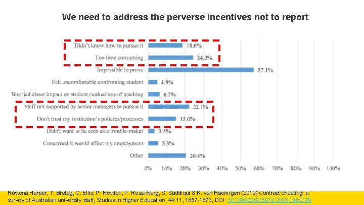 We need to address the perverse incentives not to report Rowena Harper, T. Bretag,