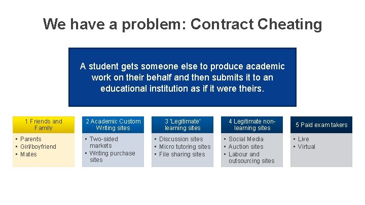 We have a problem: Contract Cheating A student gets someone else to produce academic