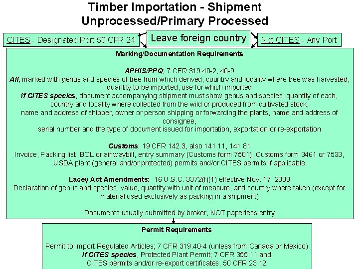 Timber Importation - Shipment Unprocessed/Primary Processed CITES - Designated Port; 50 CFR 24 Leave
