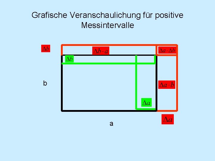 Grafische Veranschaulichung für positive Messintervalle b a 