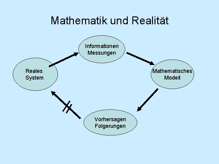 Mathematik und Realität Informationen Messungen Reales System Mathematisches Modell Vorhersagen Folgerungen 