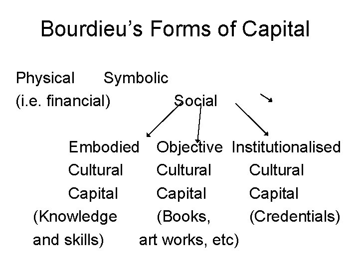 Bourdieu’s Forms of Capital Physical Symbolic (i. e. financial) Social Embodied Objective Institutionalised Cultural