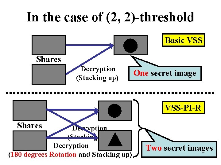 In the case of (2, 2)-threshold Basic VSS Shares Decryption (Stacking up) One secret