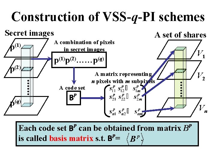 Construction of VSS-q-PI schemes Secret images p(1) p(2) A combination of pixels in secret