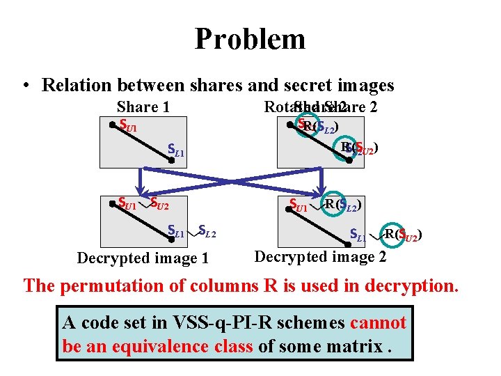 Problem • Relation between shares and secret images Share 1 Rotated Share 2 2
