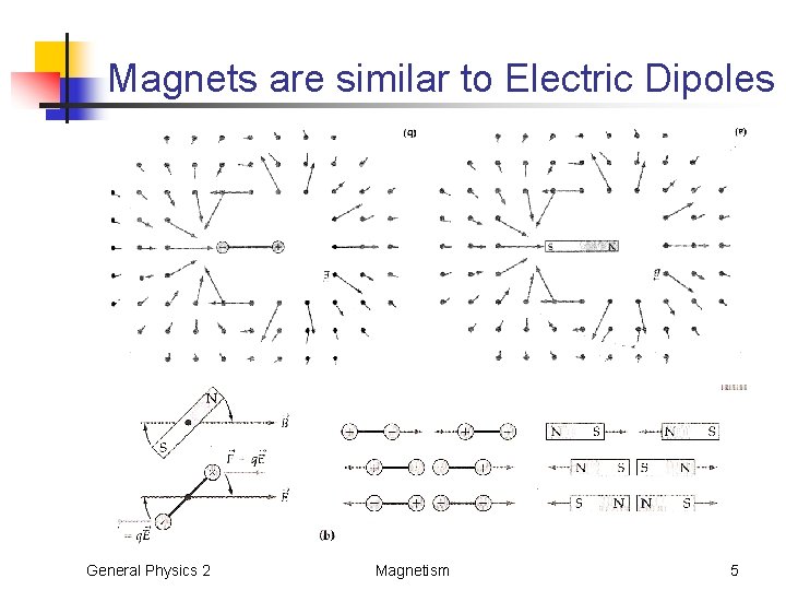 Magnets are similar to Electric Dipoles General Physics 2 Magnetism 5 